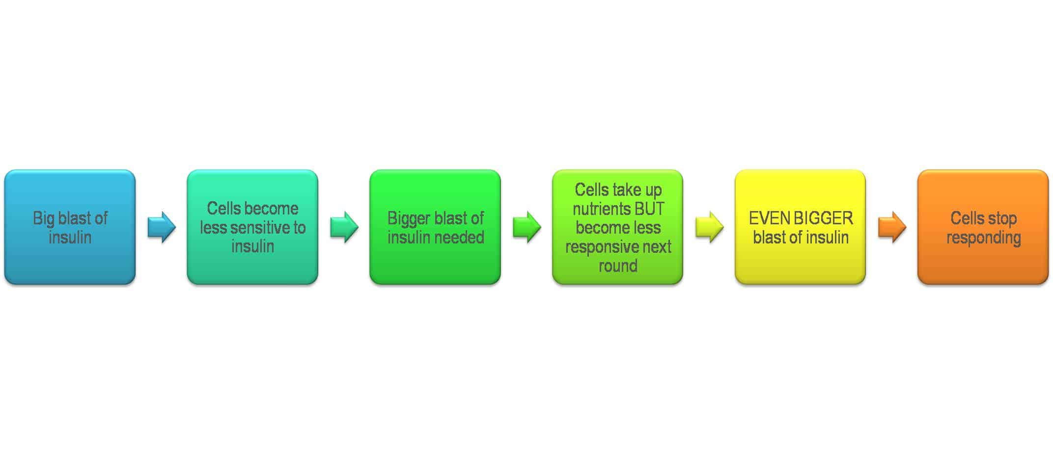 insulin resistance chart - Genesis Gym